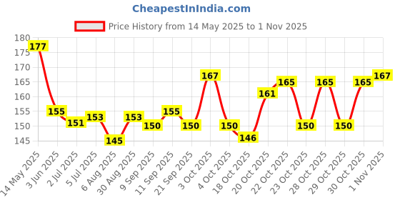flipkart.com alticare UV Lamp For Nails Polish Drayer Machine Mini Foldable Gel Based Nail Paint Dryer Nail Polish Dryer (UV Power 6 W) Nail Polish Dryer alticare Price History Graph from 14 May 2025 to 1 Nov 2025