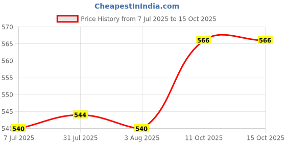 flipkart.com care n made UV LAMP FOR WATER FILTER Solid Filter Cartridge care n made Price History Graph from 7 Jul 2025 to 14 Oct 2025