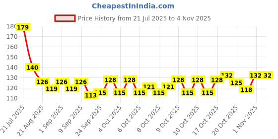 flipkart.com koccido UV Lamp USB Nail Dryer with Handy Mini Size Mouse Shape for all Gel Polish Nail. Nail Polish Dryer koccido Price History Graph from 21 Jul 2025 to 4 Nov 2025