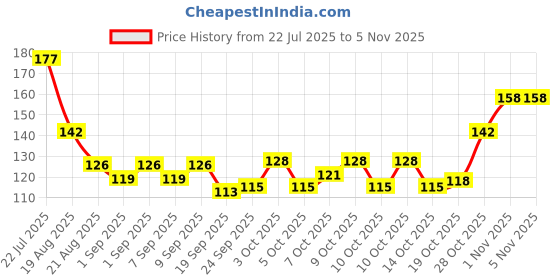 flipkart.com koccido UV Lamp USB Nail Dryer with Handy Mini Size Mouse Shape for all Gel Polish Nail Polish Dryer koccido Price History Graph from 22 Jul 2025 to 5 Nov 2025