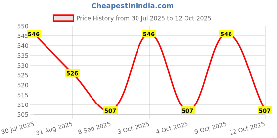 flipkart.com snaplix UV Lamp with Auto Sensor for Quick Drying and Shine Nail Polish Dryer snaplix Price History Graph from 30 Jul 2025 to 9 Oct 2025