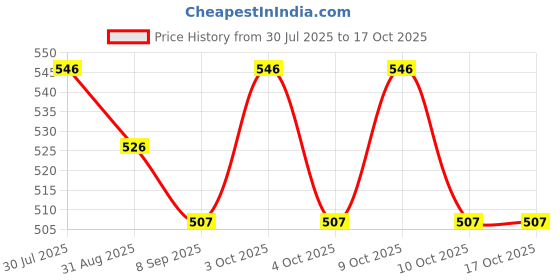 flipkart.com snaplix UV Lamp with Sleek Design, Built for Nail Perfectionists Nail Polish Dryer snaplix Price History Graph from 30 Jul 2025 to 16 Oct 2025