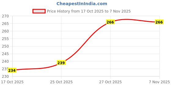 flipkart.com shills professional UV LED Carve Pattern Gel A450 shills professional Price History Graph from 17 Oct 2025 to 7 Nov 2025