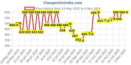 flipkart.com nishi UV LED Gel Nail Dryer Sun X5 Plus High Power Curing Lamp Nail Art Tool Nail Polish Dryer nishi Price History Graph from 14 May 2025 to 2 Nov 2025