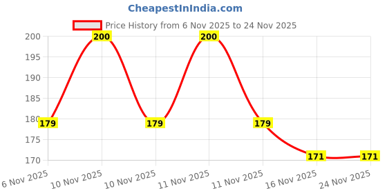 flipkart.com emigel professional UV LED Lamp 600 - 6W - Handheld - Light & Easy to Use Nail Polish Dryer emigel professional Price History Graph from 6 Nov 2025 to 23 Nov 2025
