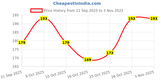 flipkart.com shills professional UV LED Liner Gel Polish 304 shills professional Price History Graph from 21 Sep 2025 to 1 Nov 2025