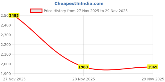 flipkart.com nyvaan UV Led Nail Lamp 2 in 1 Sun S6 168W Touch Screen Curing Lamp for Gel Nail Polish Nail Polish Dryer nyvaan Price History Graph from 27 Nov 2025 to 29 Nov 2025