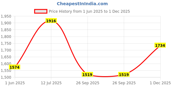 flipkart.com emigel professional UV LED Nail Lamp |Nail Polish Curing Lamp |4 Timer Setting Sensor Nail Polish Dryer emigel professional Price History Graph from 1 Jun 2025 to 1 Dec 2025
