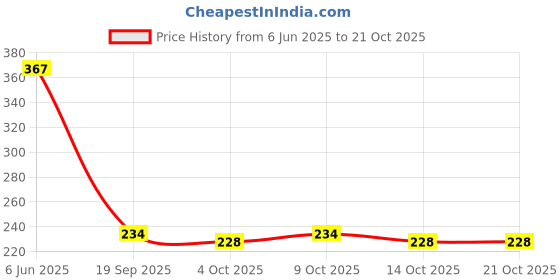 flipkart.com shills professional UV LED Shiny Rainbow Color Gel A520 shills professional Price History Graph from 6 Jun 2025 to 21 Oct 2025