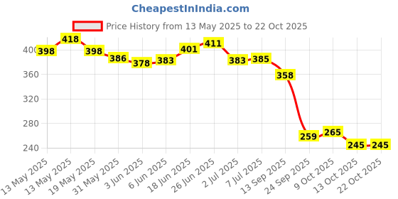 flipkart.com scheibe Uv Led Soak Off Base Gel Polish Clear 15 Ml besecoat BLACK WHITE COMBO scheibe Price History Graph from 13 May 2025 to 21 Oct 2025
