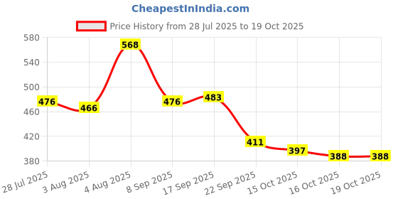 flipkart.com shills professional UV LED Soak Off Diamond No Wipe Top Coat Gel Polish Trasparent shills professional Price History Graph from 28 Jul 2025 to 18 Oct 2025