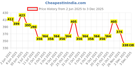 flipkart.com shills professional UV LED Soak Off Gel Polish 004 Orange shills professional Price History Graph from 2 Jun 2025 to 3 Dec 2025