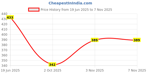 flipkart.com shills professional UV LED Soak Off Gel Polish 006 Sky blue shills professional Price History Graph from 19 Jun 2025 to 7 Nov 2025
