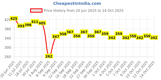 flipkart.com shills professional UV LED Soak Off Gel Polish 038 Black shills professional Price History Graph from 20 Jun 2025 to 14 Oct 2025