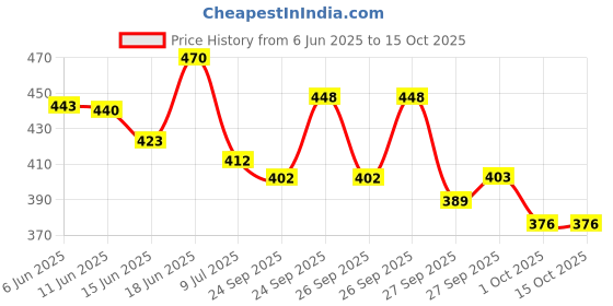 flipkart.com shills professional UV LED Soak Off Gel Polish 039 shills professional Price History Graph from 6 Jun 2025 to 14 Oct 2025