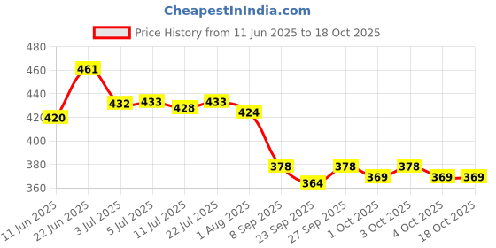 flipkart.com shills professional UV LED Soak Off Gel Polish 039 Red shills professional Price History Graph from 11 Jun 2025 to 18 Oct 2025