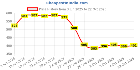 flipkart.com shills professional UV LED Soak Off No Wipe Diamond Top Coat Top Coat shills professional Price History Graph from 3 Jun 2025 to 22 Oct 2025