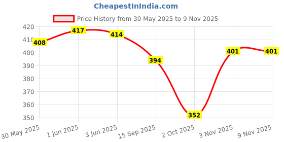 flipkart.com shills professional UV LED Soak Off Rainbow Glitter Gel Polish 227 shills professional Price History Graph from 30 May 2025 to 8 Nov 2025
