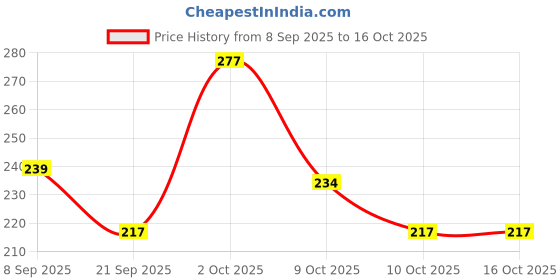 flipkart.com gleevia UV LED Soak-Off Simple Shade Gel Polish for Professionals 15ml Brush Cap S1 Shade S1 gleevia Price History Graph from 8 Sep 2025 to 16 Oct 2025