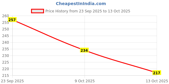 flipkart.com gleevia UV LED Soak-Off Simple Shade Gel Polish for Professionals 15ml Brush Cap S16 Shade S16 gleevia Price History Graph from 23 Sep 2025 to 13 Oct 2025