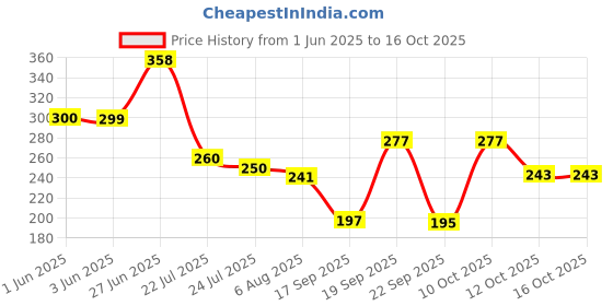 flipkart.com gleevia UV LED Soak-Off Simple Shade Gel Polish for Professionals 15ml Brush Cap S17 Shade S17 gleevia Price History Graph from 1 Jun 2025 to 16 Oct 2025