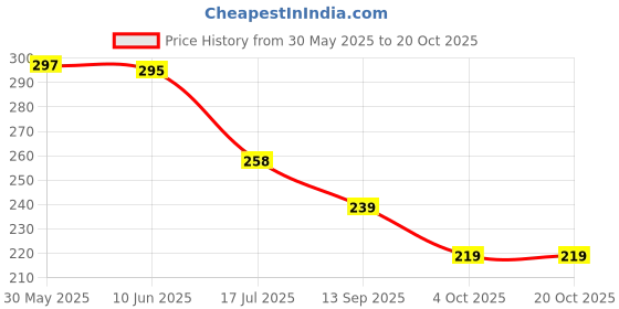 flipkart.com gleevia UV LED Soak-Off Simple Shade Gel Polish for Professionals 15ml Brush Cap S22 Shade S22 gleevia Price History Graph from 30 May 2025 to 19 Oct 2025