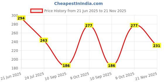 flipkart.com gleevia UV LED Soak-Off Simple Shade Gel Polish for Professionals 15ml Brush Cap S35 Shade S35 gleevia Price History Graph from 21 Jun 2025 to 21 Nov 2025