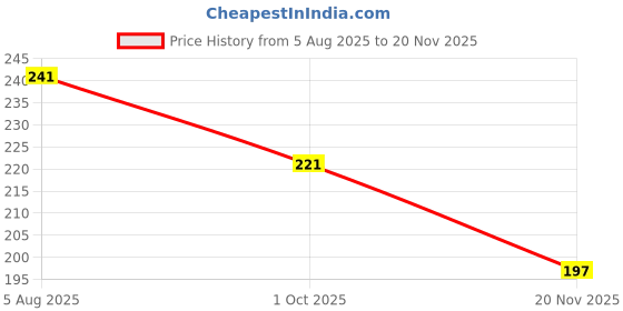flipkart.com gleevia UV LED Soak-Off Simple Shade Gel Polish for Professionals 15ml Brush Cap S49 Shade S49 gleevia Price History Graph from 5 Aug 2025 to 20 Nov 2025
