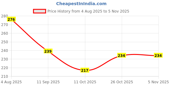 flipkart.com gleevia UV LED Soak-Off Simple Shade Gel Polish for Professionals 15ml Brush Cap S61 Shade S61 gleevia Price History Graph from 4 Aug 2025 to 5 Nov 2025