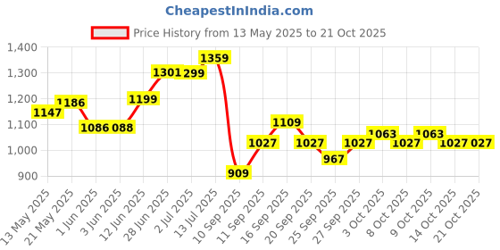 flipkart.com shills professional UV LED Soak Off Top Coat & Base Coat & Matte Coat Gel Polish Top Coat & Base Coat & Matte Coat shills professional Price History Graph from 13 May 2025 to 20 Oct 2025