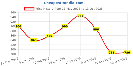 flipkart.com shills professional UV LED Soak Off Top Shiny & Base Coat Gel Polish Top Shiny, Base Coat shills professional Price History Graph from 21 May 2025 to 13 Oct 2025