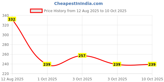 flipkart.com gleevia UV LED Soak-Off Transparent Gel Polish for Professionals 15ml Brush Cap T3 Shade T3 gleevia Price History Graph from 12 Aug 2025 to 10 Oct 2025