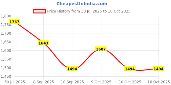 flipkart.com nishi UV Light for Nails | Light with 3 Timers for Fingernail Nail Polish Dryer nishi Price History Graph from 30 Jul 2025 to 16 Oct 2025