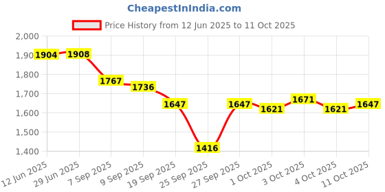 flipkart.com avedia UV Light for Resin Art, UV Curing LED for 3D Printer UV Lamp Nail Polish Dryer Nail Polish Dryer avedia Price History Graph from 12 Jun 2025 to 11 Oct 2025