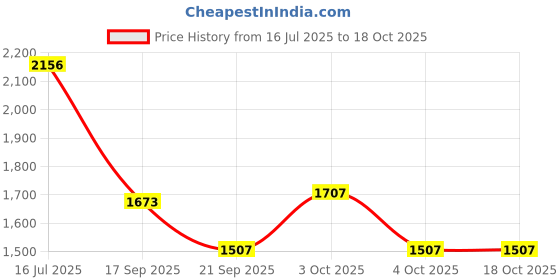 flipkart.com zotimo UV Light for Resin Art, UV Curing Lights, 3D LED Nail Paint Dryer Machine Nail Polish Dryer zotimo Price History Graph from 16 Jul 2025 to 18 Oct 2025