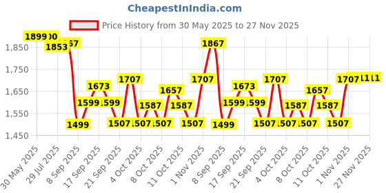 flipkart.com wiska UV Light for Resin Art, UV Curing Lights, 3D Printer LED Lamp Nail Dryer Machine Nail Polish Dryer wiska Price History Graph from 30 May 2025 to 27 Nov 2025