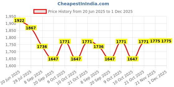 flipkart.com taudi UV Light for Resin Art, UV Curing Lights, 3D Printer LED Lamp Nail Dryer Machine Nail Polish Dryer taudi Price History Graph from 20 Jun 2025 to 30 Nov 2025