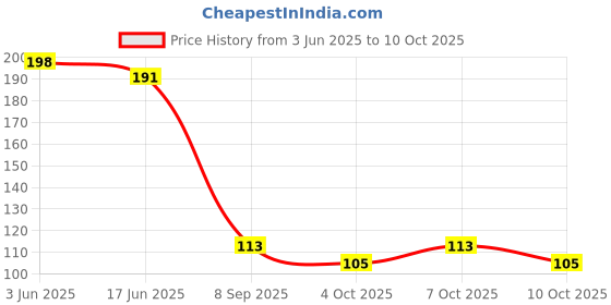 flipkart.com sspbs UV LIGHT Solid Filter Cartridge sspbs Price History Graph from 3 Jun 2025 to 10 Oct 2025