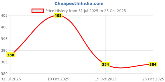 flipkart.com uptodatetools UV Microscopes 60X Pocket Portable Jewelers Loupe Magnifying Glasses 60x Microscopes uptodatetools Price History Graph from 31 Jul 2025 to 25 Oct 2025