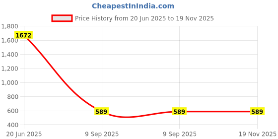 flipkart.com nysa UV Nail Polish Dryer nysa Price History Graph from 20 Jun 2025 to 19 Nov 2025