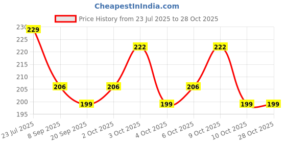 flipkart.com psyphy UV Nail Polish Dryer Curing Lamp Light Portable for Gel Based Polishes Nail Polish Dryer (UV Power 6 mW) Nail Polish Dryer psyphy Price History Graph from 23 Jul 2025 to 28 Oct 2025