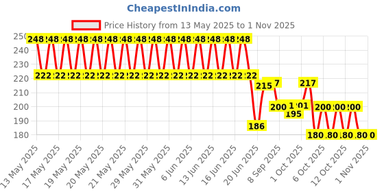 flipkart.com sunmini UV Nail Polish Dryer Curing Lamp Light Portable for Gel Based Polishes Nail Polish Dryer (UV Power 6 W) Nail Polish Dryer sunmini Price History Graph from 13 May 2025 to 31 Oct 2025