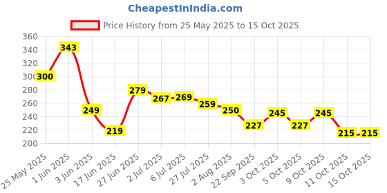 flipkart.com gleevia UV Nail Primer with Brush 15ml Pack Transparent gleevia Price History Graph from 25 May 2025 to 14 Oct 2025