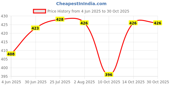 flipkart.com agritech UV Plastic Landscape Staples (25 Pcs) - for Weed Mate, Mulching Sheet Garden Tool Kit agritech Price History Graph from 4 Jun 2025 to 29 Oct 2025