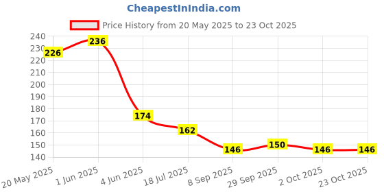 flipkart.com cl2 cameleon UV Poly Gel Quick Building For Nails Extensions 30ml cl2 cameleon Price History Graph from 20 May 2025 to 23 Oct 2025