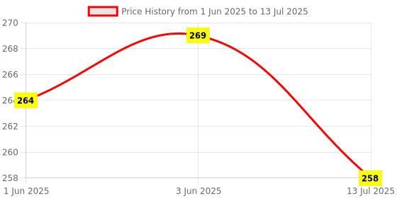 flipkart.com ukani UV Print USB SHIVJI Lamp for Car/Office/Desktop/Table Top Table Lamp ukani Price History Graph from 1 Jun 2025 to 13 Jul 2025