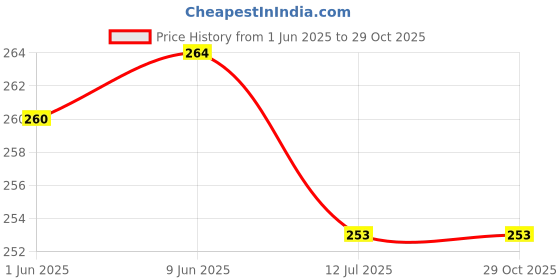 flipkart.com ukani UV Printed USB GOD LAXMI & Ganesha Lamp for Car/Office/Desktop/Gift/Table Top Table Lamp ukani Price History Graph from 1 Jun 2025 to 29 Oct 2025