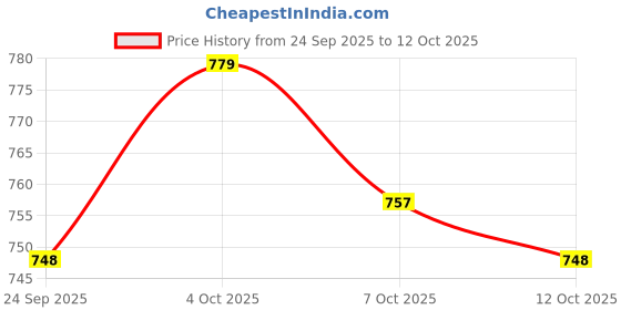 flipkart.com rainpopson UV-Protected Garden Umbrella with Heavy Base Umbrella rainpopson Price History Graph from 24 Sep 2025 to 12 Oct 2025