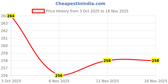 flipkart.com framebake studio UV Protected Mirrored Sports Sunglasses framebake studio Price History Graph from 3 Oct 2025 to 16 Nov 2025