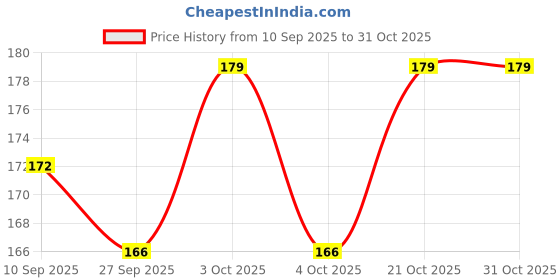 flipkart.com deckon UV Protection and Anti-Fog Kids Swimming Goggles deckon Price History Graph from 10 Sep 2025 to 30 Oct 2025